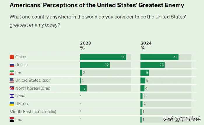 美国洗脑不好使了！美国敌人排名出炉：中俄朝伊上榜，第四很意外